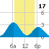 Newport River (Yacht Club) tide chart for Wednesday, December 17, 2025