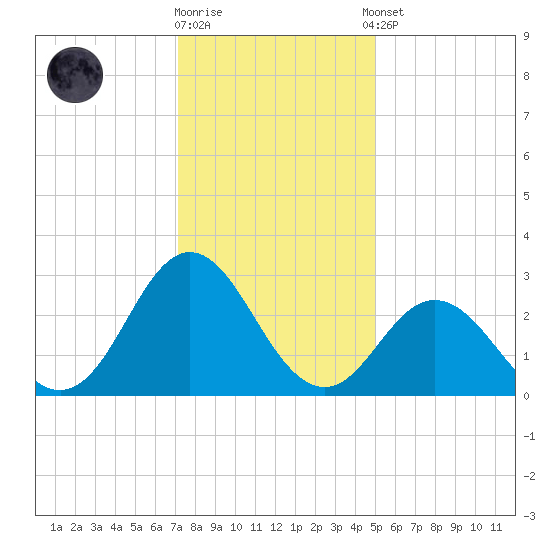 Newport River (Yacht Club) tide chart for Friday, December 19, 2025