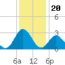 Newport River (Yacht Club) tide chart for Saturday, December 20, 2025