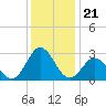 Newport River (Yacht Club) tide chart for Sunday, December 21, 2025