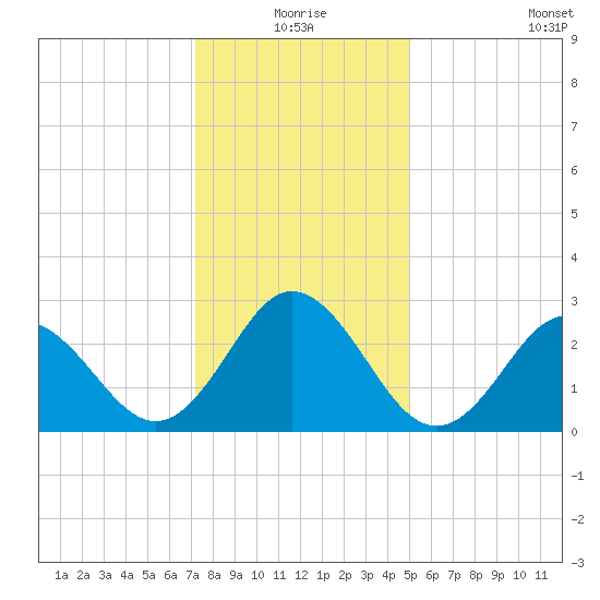 Newport River (Yacht Club) tide chart for Thursday, December 25, 2025