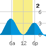 Newport River (Yacht Club) tide chart for Tuesday, December 2, 2025