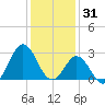 Newport River (Yacht Club) tide chart for Wednesday, December 31, 2025