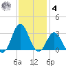 Newport River (Yacht Club) tide chart for Thursday, December 4, 2025