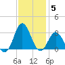 Newport River (Yacht Club) tide chart for Friday, December 5, 2025