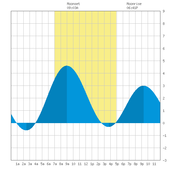Newport River (Yacht Club) tide chart for Saturday, December 6, 2025