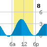 Newport River (Yacht Club) tide chart for Monday, December 8, 2025