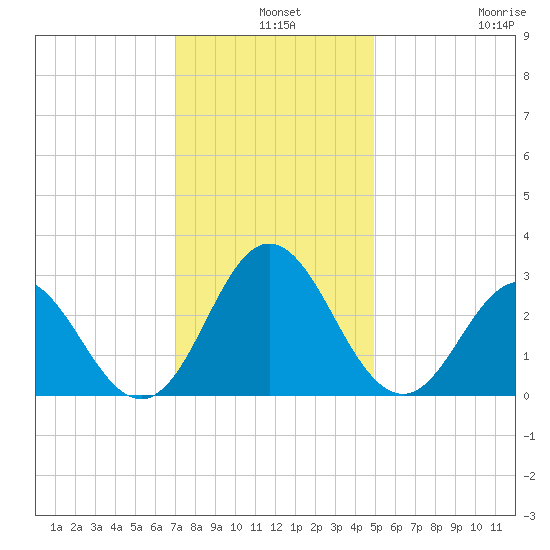 Newport River (Yacht Club) tide chart for Tuesday, December 9, 2025