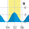 Newport River (Yacht Club) tide chart for Tuesday, December 9, 2025