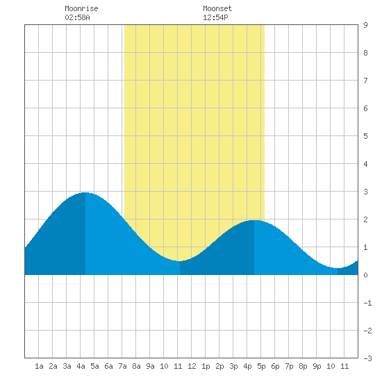 Newport River (Yacht Club) tide chart for Tuesday, January 13, 2026
