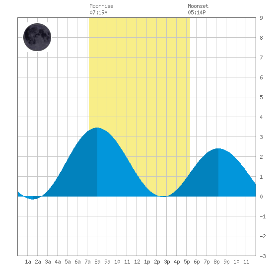 Newport River (Yacht Club) tide chart for Sunday, January 18, 2026