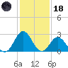 Newport River (Yacht Club) tide chart for Sunday, January 18, 2026