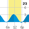 Newport River (Yacht Club) tide chart for Friday, January 23, 2026