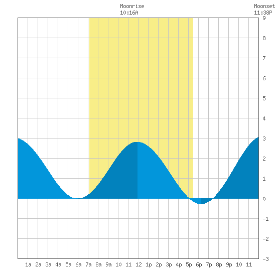 Newport River (Yacht Club) tide chart for Saturday, January 24, 2026