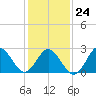 Newport River (Yacht Club) tide chart for Saturday, January 24, 2026