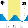 Newport River (Yacht Club) tide chart for Sunday, January 25, 2026
