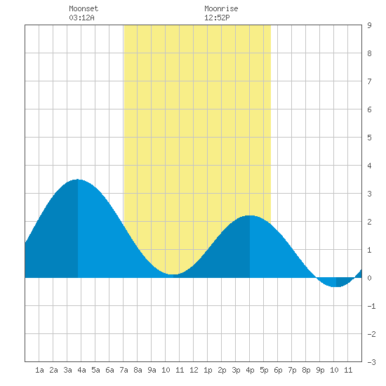 Newport River (Yacht Club) tide chart for Wednesday, January 28, 2026