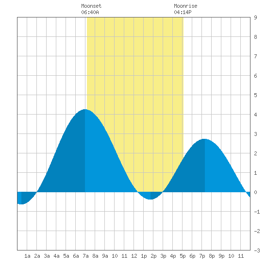 Newport River (Yacht Club) tide chart for Friday, January 2, 2026