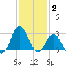 Newport River (Yacht Club) tide chart for Friday, January 2, 2026