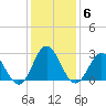 Newport River (Yacht Club) tide chart for Tuesday, January 6, 2026