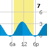 Newport River (Yacht Club) tide chart for Wednesday, January 7, 2026