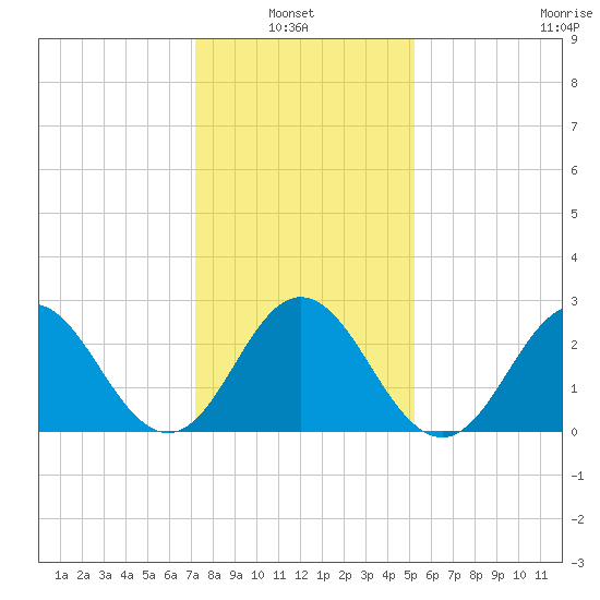 Newport River (Yacht Club) tide chart for Thursday, January 8, 2026
