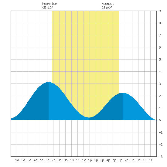 Newport River (Yacht Club) tide chart for Saturday, February 14, 2026
