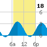 Newport River (Yacht Club) tide chart for Wednesday, February 18, 2026