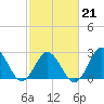 Newport River (Yacht Club) tide chart for Saturday, February 21, 2026