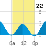 Newport River (Yacht Club) tide chart for Sunday, February 22, 2026