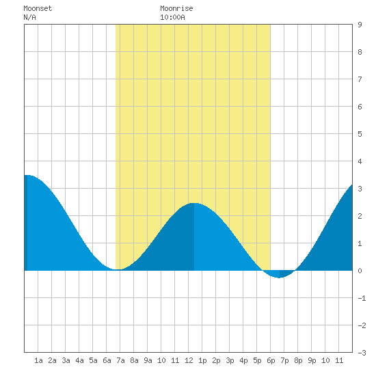 Newport River (Yacht Club) tide chart for Monday, February 23, 2026
