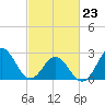Newport River (Yacht Club) tide chart for Monday, February 23, 2026