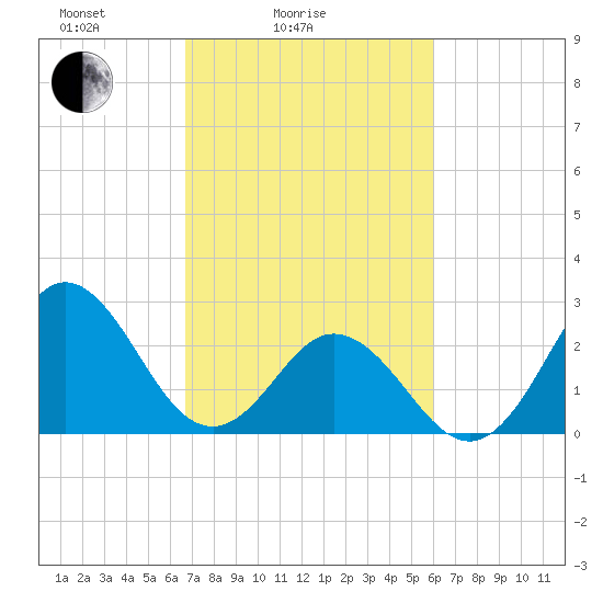 Newport River (Yacht Club) tide chart for Tuesday, February 24, 2026