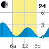 Newport River (Yacht Club) tide chart for Tuesday, February 24, 2026