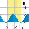 Newport River (Yacht Club) tide chart for Thursday, February 5, 2026