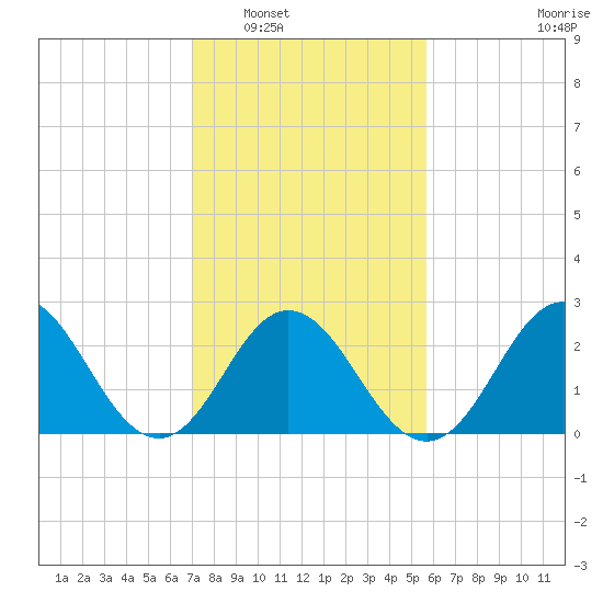 Newport River (Yacht Club) tide chart for Friday, February 6, 2026