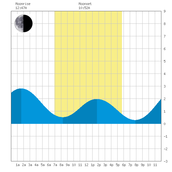 Newport River (Yacht Club) tide chart for Monday, February 9, 2026