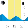 Newport River (Yacht Club) tide chart for Monday, February 9, 2026