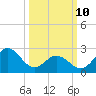 Newport River (Yacht Club) tide chart for Tuesday, March 10, 2026