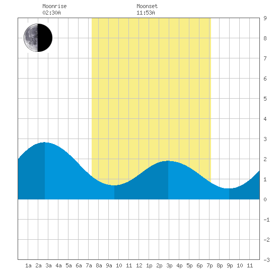 Newport River (Yacht Club) tide chart for Wednesday, March 11, 2026