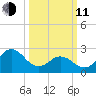 Newport River (Yacht Club) tide chart for Wednesday, March 11, 2026