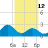 Newport River (Yacht Club) tide chart for Thursday, March 12, 2026