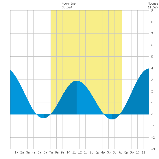 Newport River (Yacht Club) tide chart for Sunday, March 22, 2026