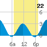 Newport River (Yacht Club) tide chart for Sunday, March 22, 2026