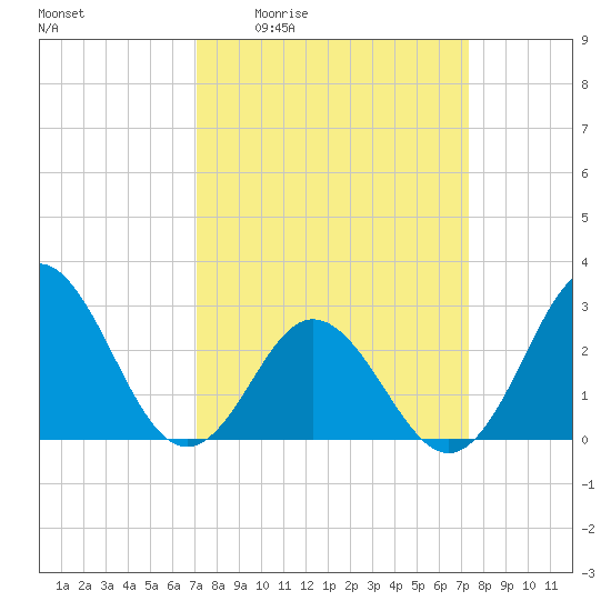 Newport River (Yacht Club) tide chart for Monday, March 23, 2026