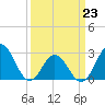 Newport River (Yacht Club) tide chart for Monday, March 23, 2026