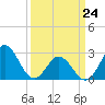 Newport River (Yacht Club) tide chart for Tuesday, March 24, 2026