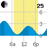 Newport River (Yacht Club) tide chart for Wednesday, March 25, 2026
