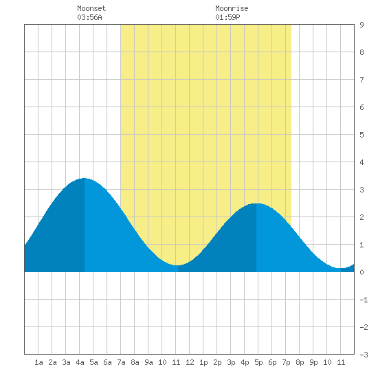 Newport River (Yacht Club) tide chart for Friday, March 27, 2026