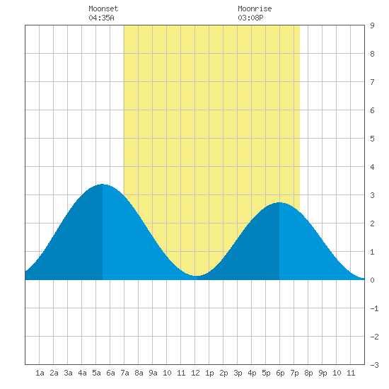 Newport River (Yacht Club) tide chart for Saturday, March 28, 2026